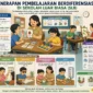 Ilustrasi penerapan pembelajaran berdiferensiasi di slb (Foto: AI)